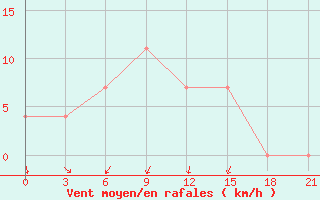 Courbe de la force du vent pour Roslavl