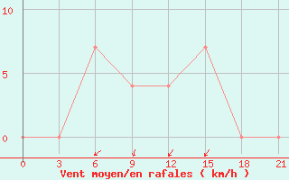 Courbe de la force du vent pour Buj