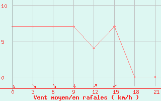 Courbe de la force du vent pour Kamensk-Sahtinskij