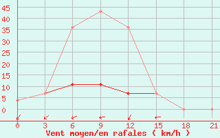 Courbe de la force du vent pour Rudnya