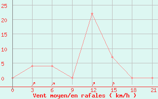 Courbe de la force du vent pour Sevan Ozero