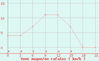 Courbe de la force du vent pour Kostjvkovici