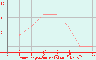 Courbe de la force du vent pour Gus