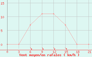 Courbe de la force du vent pour Holm