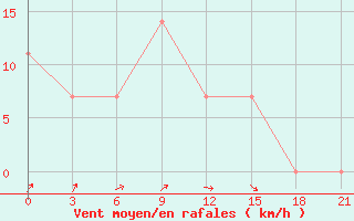 Courbe de la force du vent pour Belyj