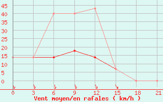 Courbe de la force du vent pour Rjazan