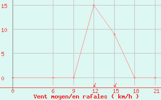 Courbe de la force du vent pour El Khoms