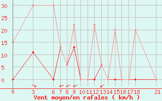 Courbe de la force du vent pour Osmaniye