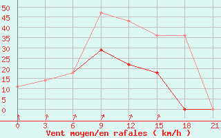 Courbe de la force du vent pour El