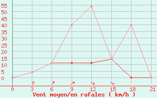 Courbe de la force du vent pour Surskoe