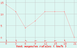 Courbe de la force du vent pour Zaporizhzhia