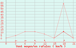 Courbe de la force du vent pour Buj