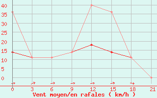 Courbe de la force du vent pour Lyntupy