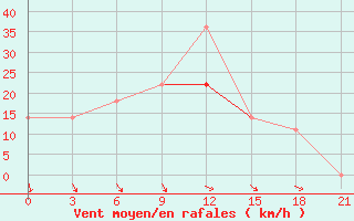 Courbe de la force du vent pour Kotlas