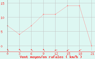 Courbe de la force du vent pour Myronivka