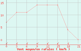 Courbe de la force du vent pour Lodejnoe Pole