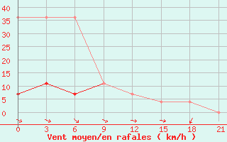 Courbe de la force du vent pour Mozyr