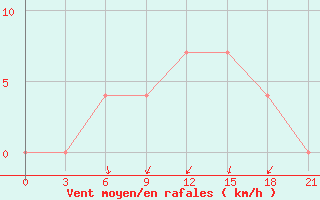 Courbe de la force du vent pour Orsa