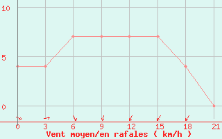 Courbe de la force du vent pour Buguruslan