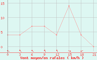 Courbe de la force du vent pour Bogoroditskoe Fenin