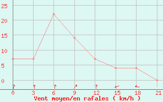 Courbe de la force du vent pour Nikolaevskoe