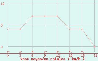 Courbe de la force du vent pour Kazym River