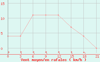 Courbe de la force du vent pour Novgorod