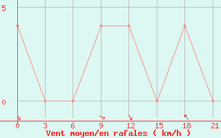 Courbe de la force du vent pour Orel