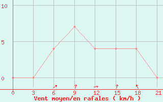 Courbe de la force du vent pour Vysnij Volocek