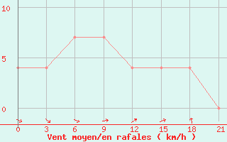 Courbe de la force du vent pour Kommunisticheskiy Hongokurt