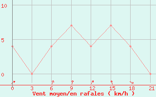 Courbe de la force du vent pour Kandalaksa