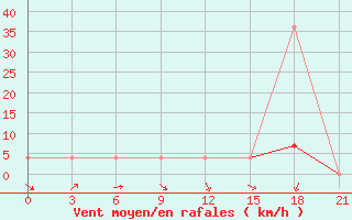 Courbe de la force du vent pour Kologriv