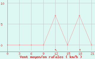 Courbe de la force du vent pour Artashat