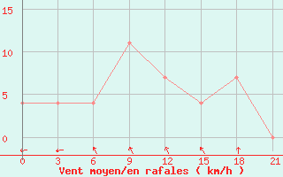 Courbe de la force du vent pour Sterlitamak