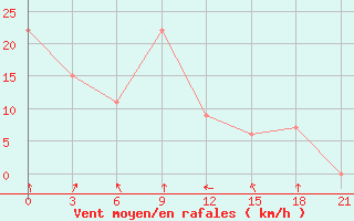 Courbe de la force du vent pour Nalut