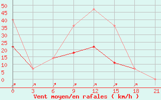 Courbe de la force du vent pour Kamensk-Sahtinskij