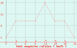 Courbe de la force du vent pour Mafraq