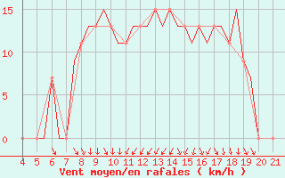 Courbe de la force du vent pour Zakinthos Airport