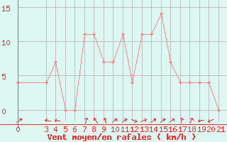 Courbe de la force du vent pour Pazin