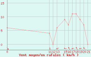 Courbe de la force du vent pour Altamira