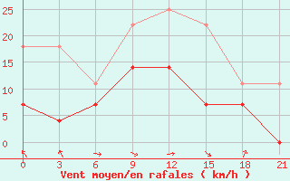 Courbe de la force du vent pour Saransk