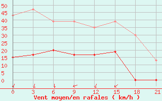 Courbe de la force du vent pour Tripolis Airport