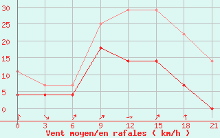 Courbe de la force du vent pour Arzamas