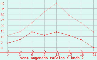 Courbe de la force du vent pour Arzamas