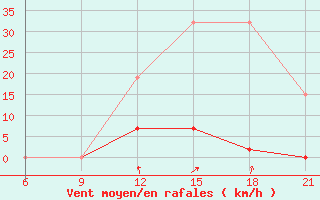 Courbe de la force du vent pour Beja