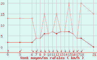 Courbe de la force du vent pour Nevsehir