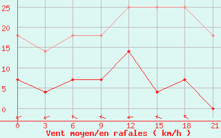 Courbe de la force du vent pour Arzamas