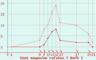 Courbe de la force du vent pour Guidel (56)