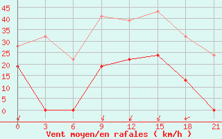 Courbe de la force du vent pour Tatoi