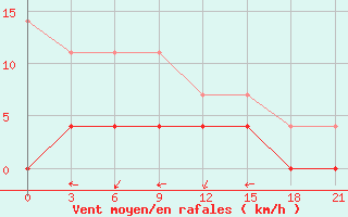 Courbe de la force du vent pour Kirs